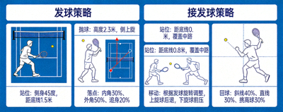 网球比赛战术分析图展示发球与接发球策略