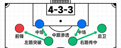 足球战术板分析图展示球队阵型与跑位路线